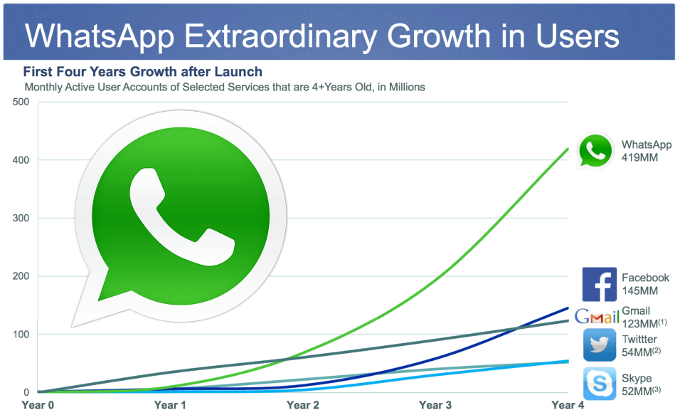 Crescimento de número de usuários do Whatsapp (419 milhões), Facebook Messeger (145 milhoes), GTalk (123milhoes) e Skype (52 milhões)